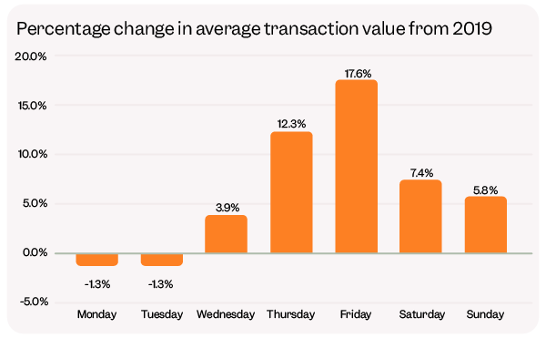 Percentage-change-in-average-transaction-value