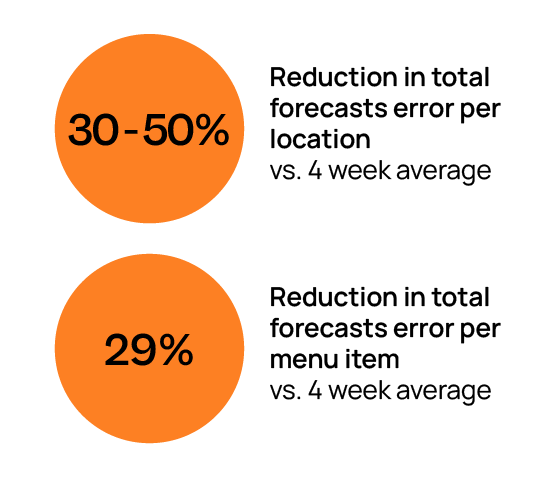 Sales Forecasting