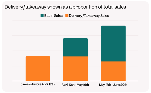 takeaway-shown-as-a-proportion-of-total-sales